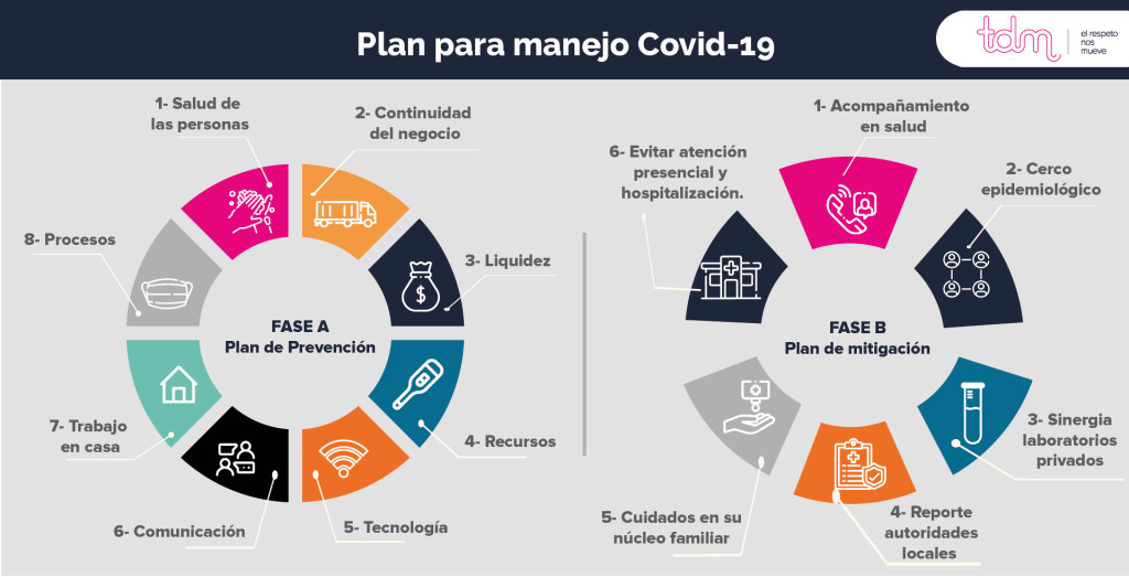 Diagrama de dos fases para el manejo de Covid-19 con detalles de prevención y mitigación.