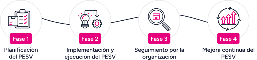 Infografía de cuatro fases del PESV: planificación, implementación, seguimiento y mejora continua.
